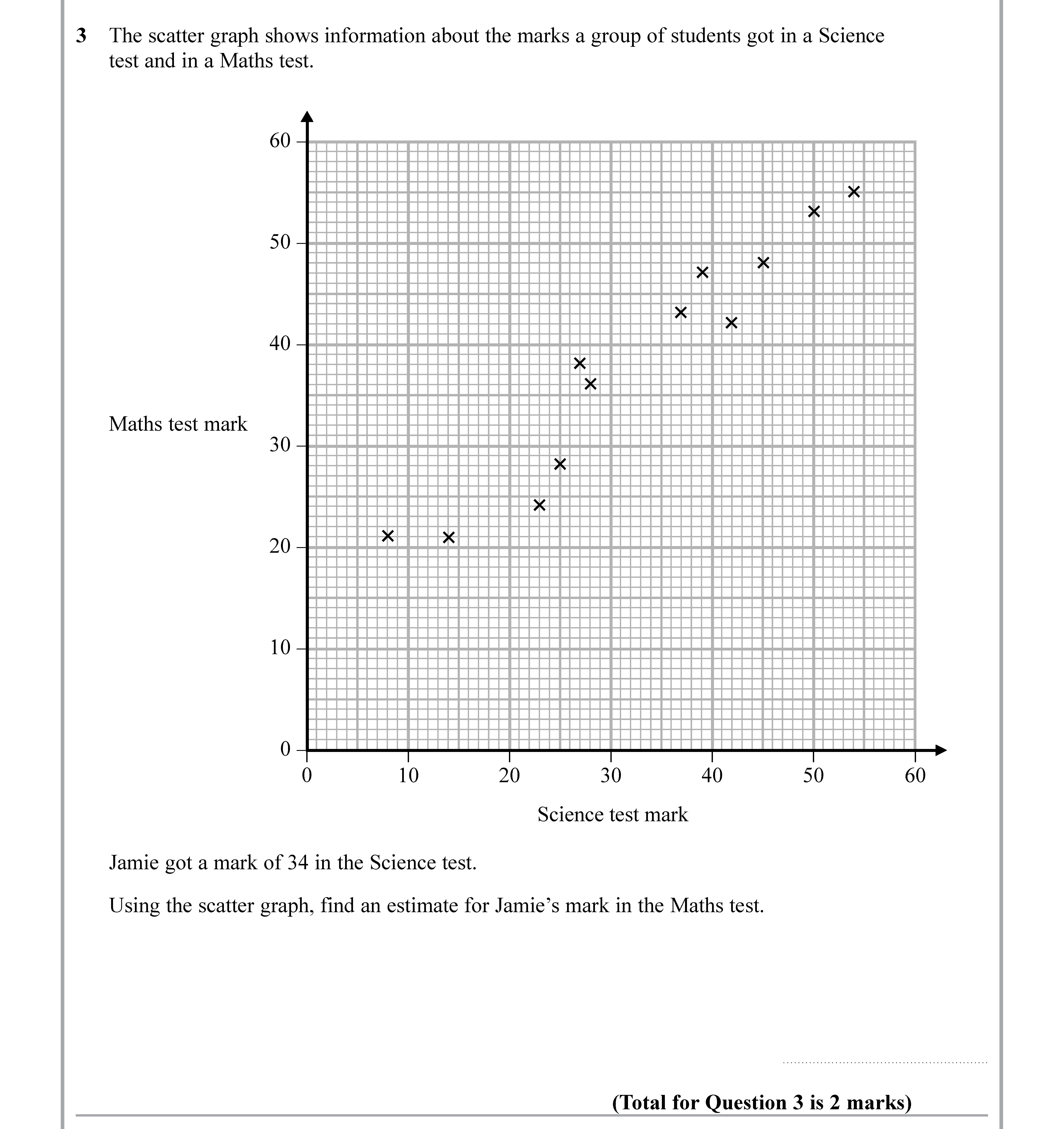 The-scatter-graph-shows-information-about-the-marks-of-students-got-in-a-Science-test-and-in-a-Maths-test-Edexcel-GCSE Maths-Question 4-2019-Paper 3.png