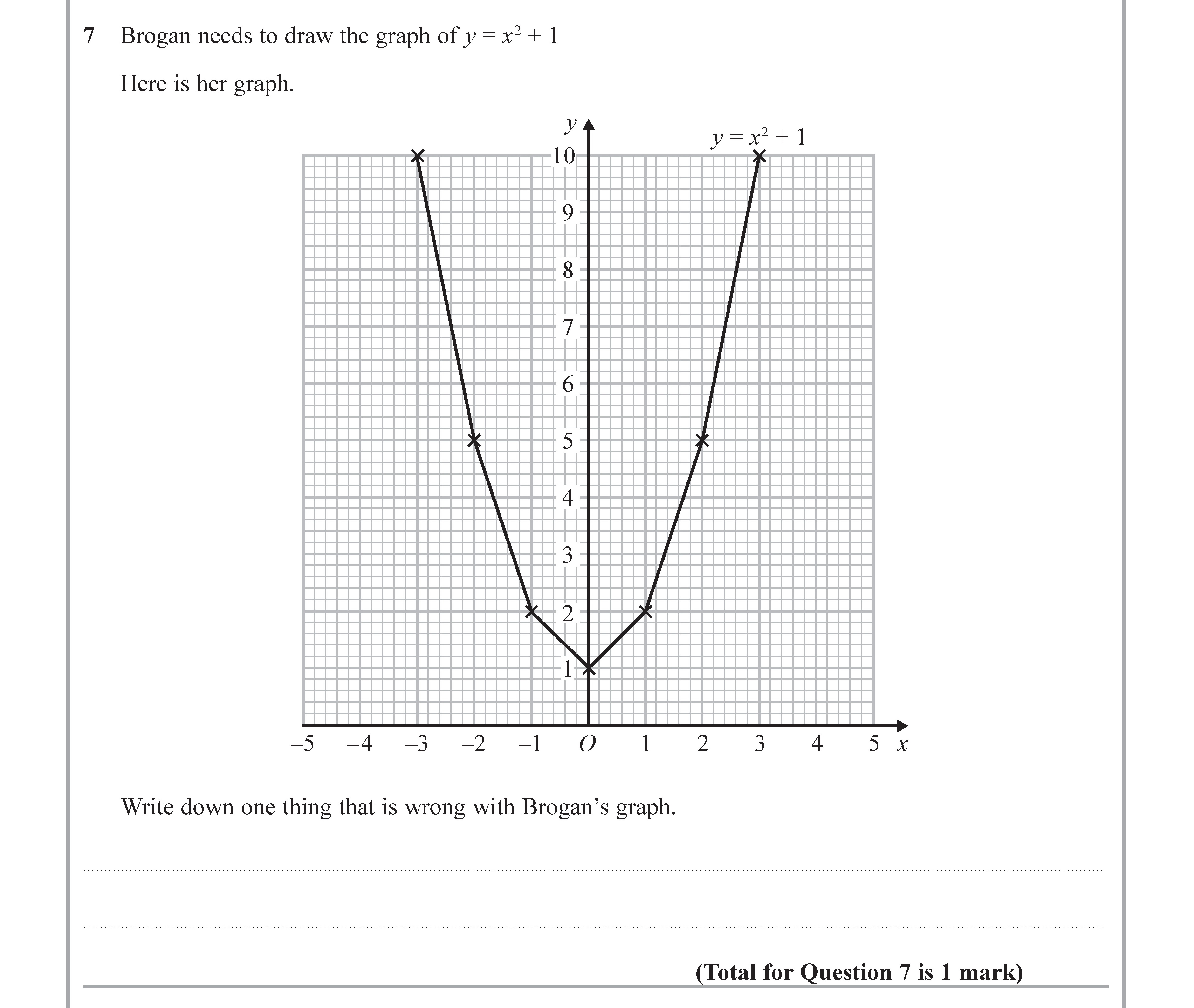 Brogan-needs-to-draw-the-graph-of-$y-=-x^2-+-1$-Here-is-her-graph-Edexcel-GCSE Maths-Question 7-2017-Paper 1.png
