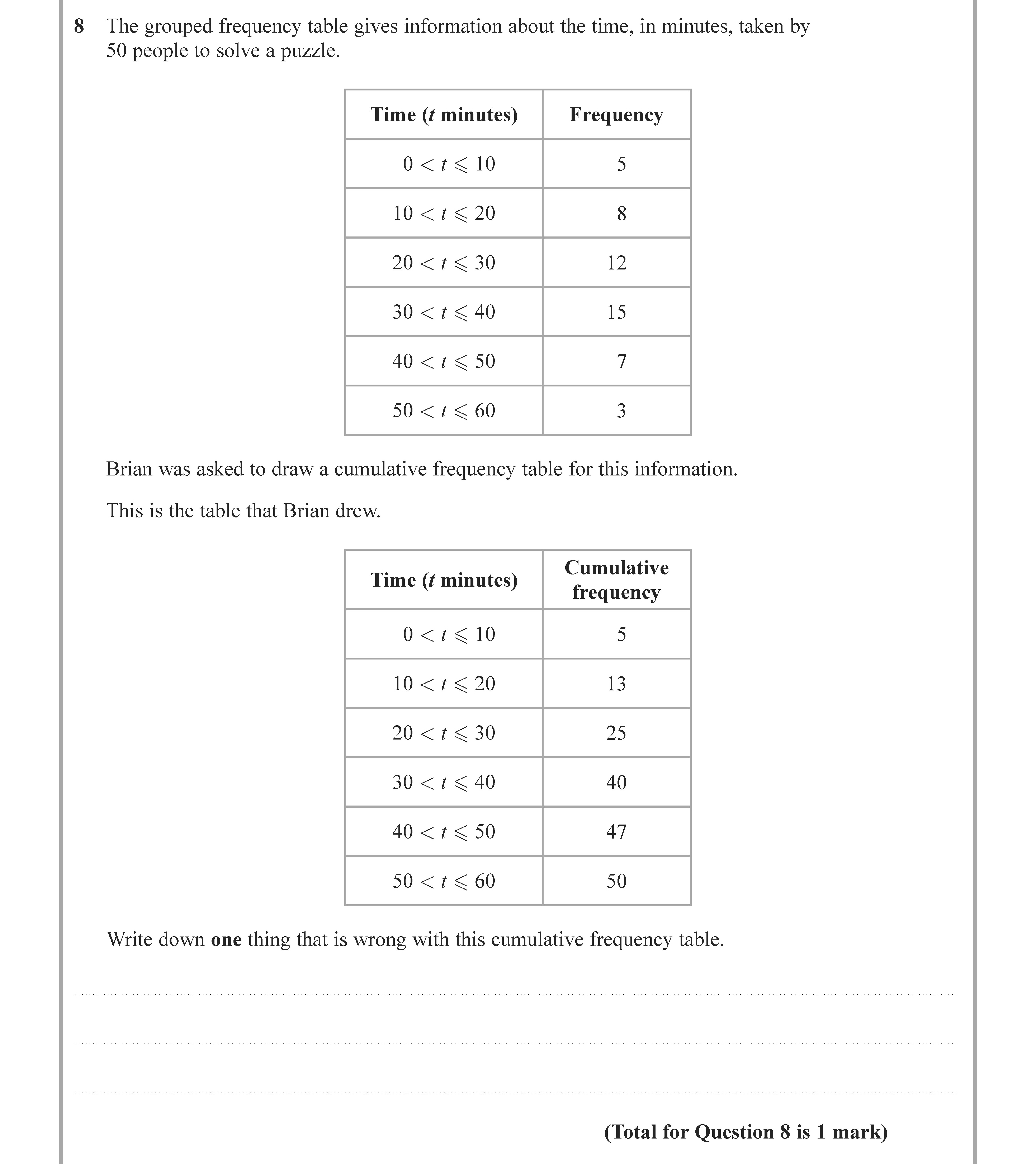 The-grouped-frequency-table-gives-information-about-the-time,-in-minutes,-taken-by-50-people-to-solve-a-puzzle-Edexcel-GCSE Maths-Question 9-2021-Paper 2.png