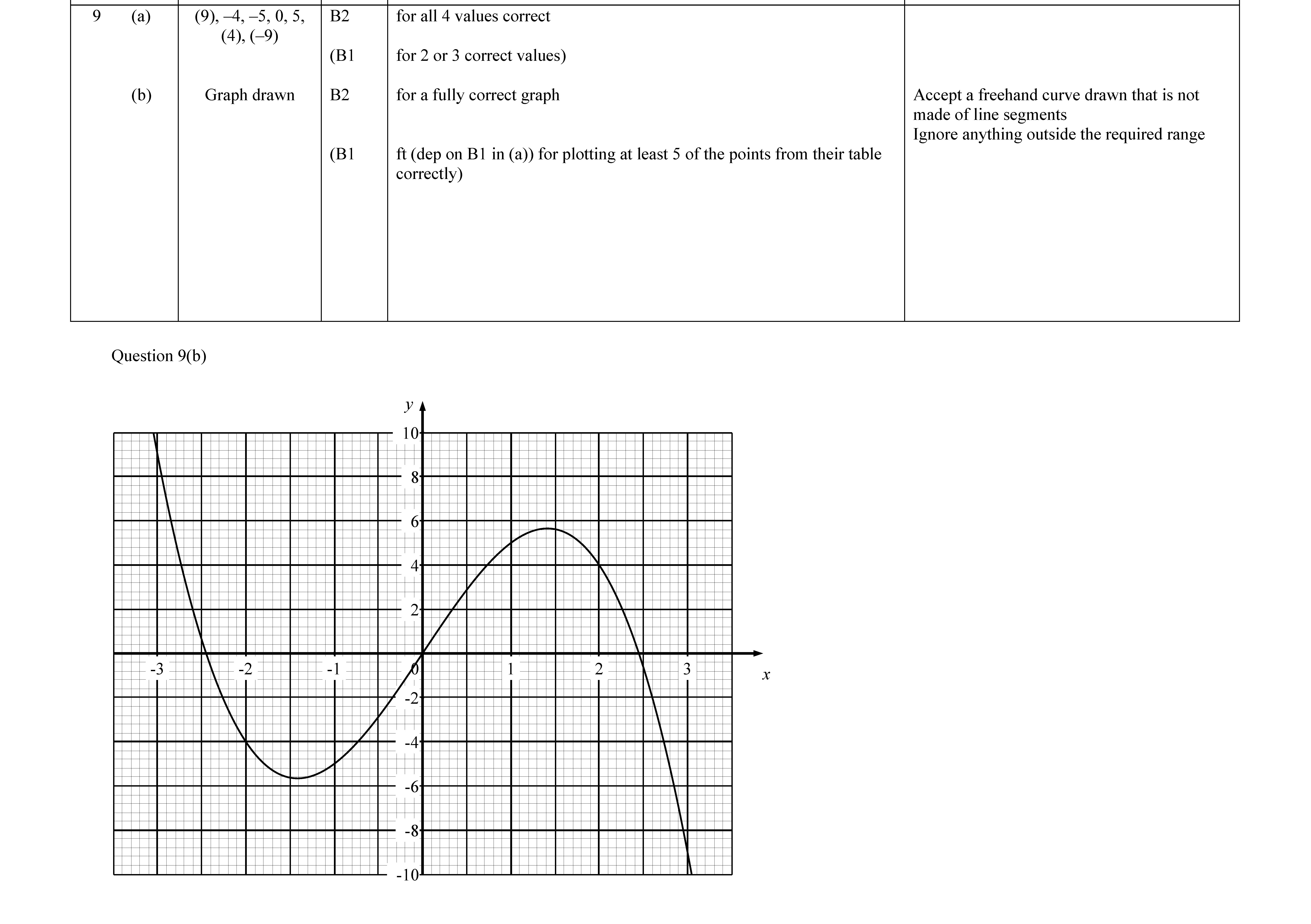 (a)-Find-the-values-of-𝑓(−4),-𝑓(−5),-𝑓(1.4),-𝑓(−9)-Edexcel-GCSE Maths-Question 9-2022-Paper 1.png