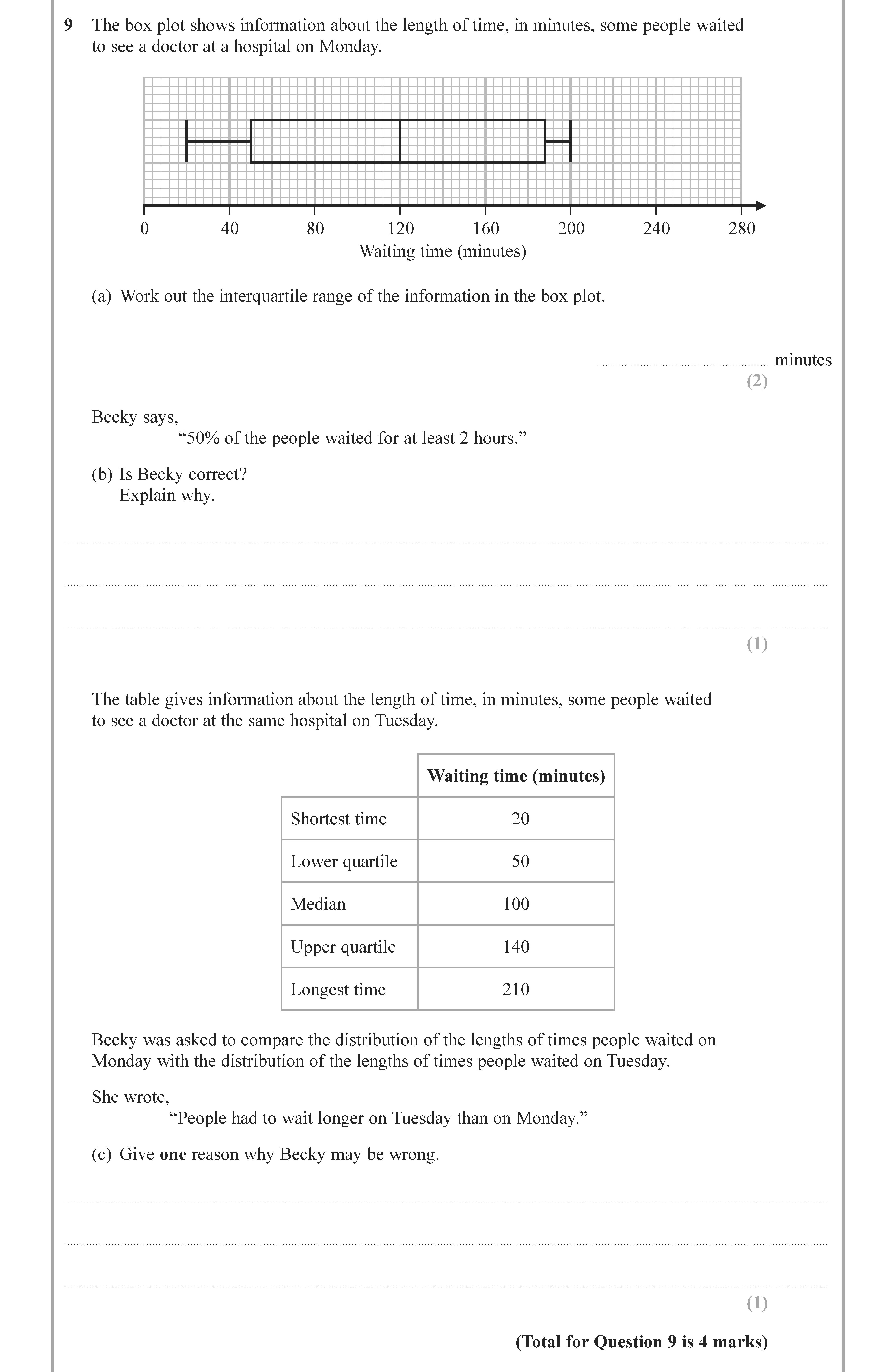 The-box-plot-shows-information-about-the-length-of-time,-in-minutes,-some-people-waited-to-see-a-doctor-at-a-hospital-on-Monday-Edexcel-GCSE Maths-Question 11-2021-Paper 2.png
