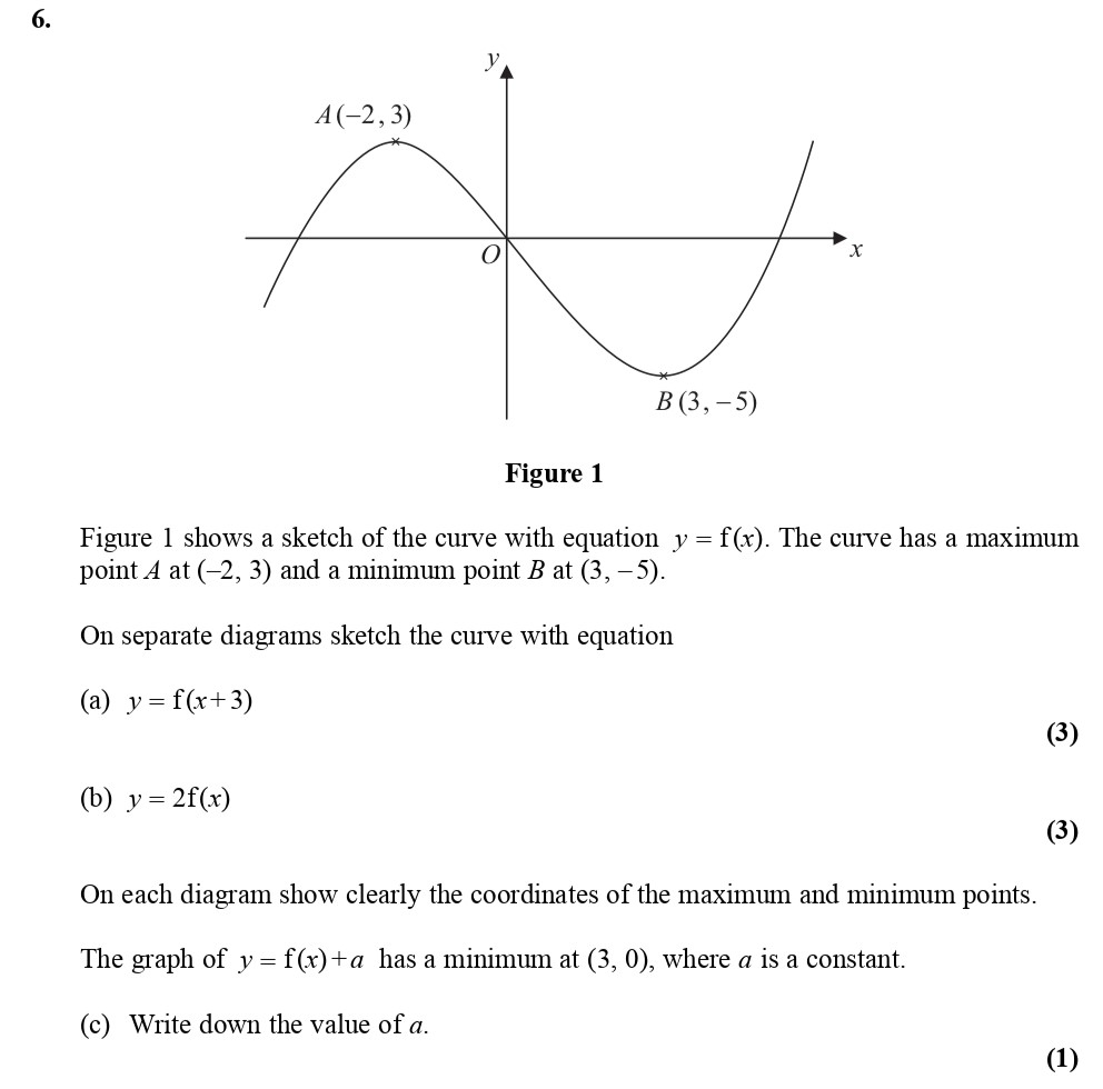 Figure-1-shows-a-sketch-of-the-curve-with-equation-$y-=-f(x)$-Edexcel-A-Level Maths Pure-Question 8-2010-Paper 1.png