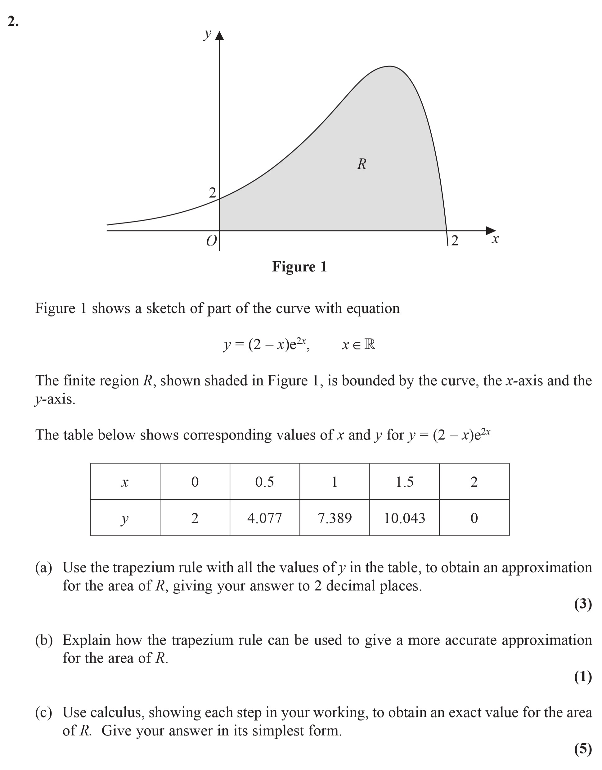 Figure-1-shows-a-sketch-of-part-of-the-curve-with-equation--y-=-(2---x)e^{2x},--ext{x}--ext{-in-}--ext{R}--The-finite-region-R,-shown-shaded-in-Figure-1,-is-bounded-by-the-curve,-the-x-axis-and-the-y-axis-Edexcel-A-Level Maths Pure-Question 4-2014-Paper 8.png