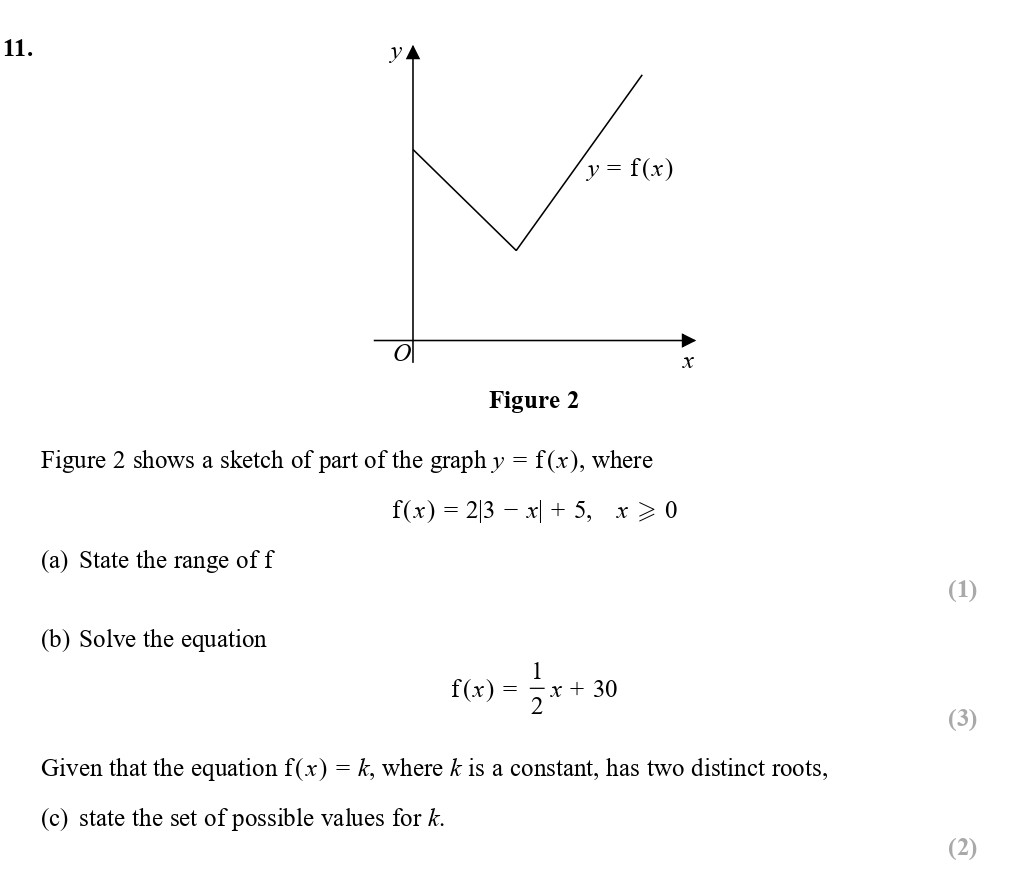 Figure-2-shows-a-sketch-of-part-of-the-graph-$y-=-f(x)$,-where--$f(x)-=-2/3---|x|-+-5,-\quad-x->-0$--(a)-State-the-range-of-$f$--(b)-Solve-the-equation--$f(x)-=-\frac{1}{2}x-+-30$--(c)-Given-that-the-equation-$f(x)-=-k$,-where-$k$-is-a-constant,-has-two-distinct-roots,--(e)-state-the-set-of-possible-values-for-$k$.-Edexcel-A-Level Maths Pure-Question 11-2017-Paper 2.png