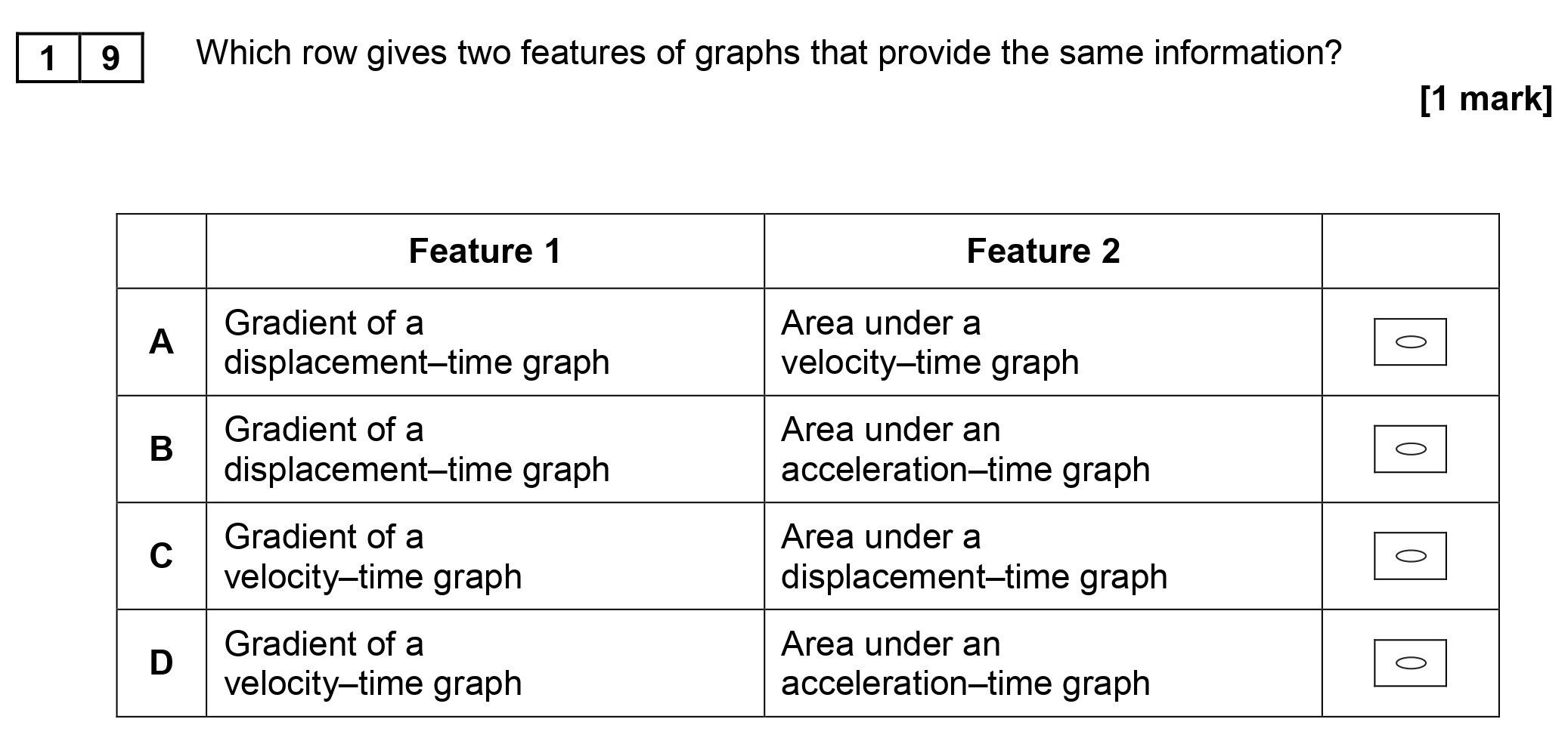 Which-row-gives-two-features-of-graphs-that-provide-the-same-information?--|---|-Feature-1----------------------------|-Feature-2----------------------------------|-|---|-------------------------------------|-------------------------------------------|-|-A-|-Gradient-of-a-displacement–time-graph-|-Area-under-a-velocity–time-graph-----------|-|-B-|-Gradient-of-a-displacement–time-graph-|-Area-under-an-acceleration–time-graph------|-|-C-|-Gradient-of-a-velocity–time-graph-----|-Area-under-a-displacement–time-graph-------|-|-D-|-Gradient-of-a-velocity–time-graph-----|-Area-under-an-acceleration–time-graph------|-AQA-A-Level Physics-Question 19-2017-Paper 1.png