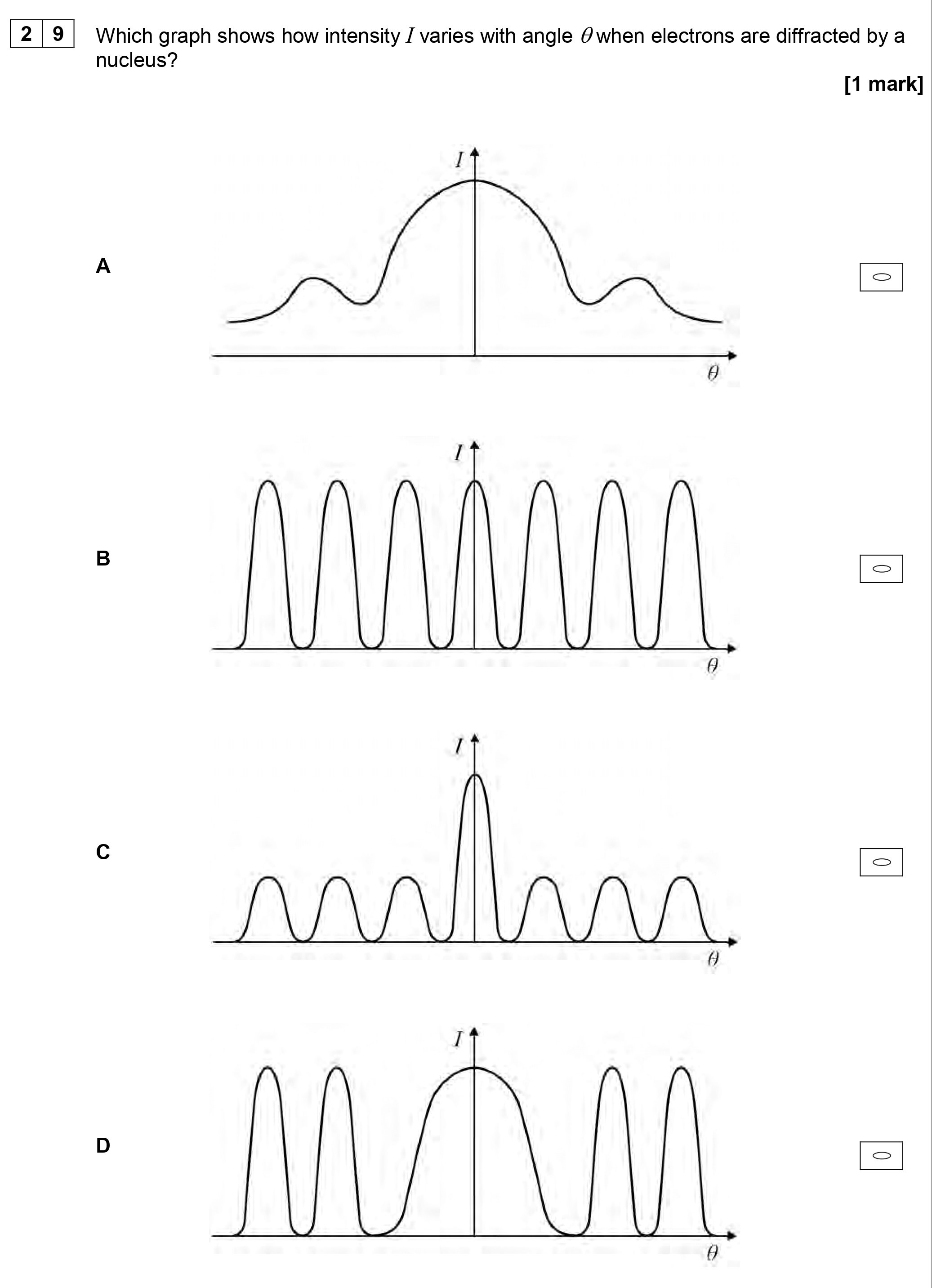 Which-graph-shows-how-intensity-I-varies-with-angle-θ-when-electrons-are-diffracted-by-a-nucleus?--A--B--C--D-AQA-A-Level Physics-Question 29-2018-Paper 2.png