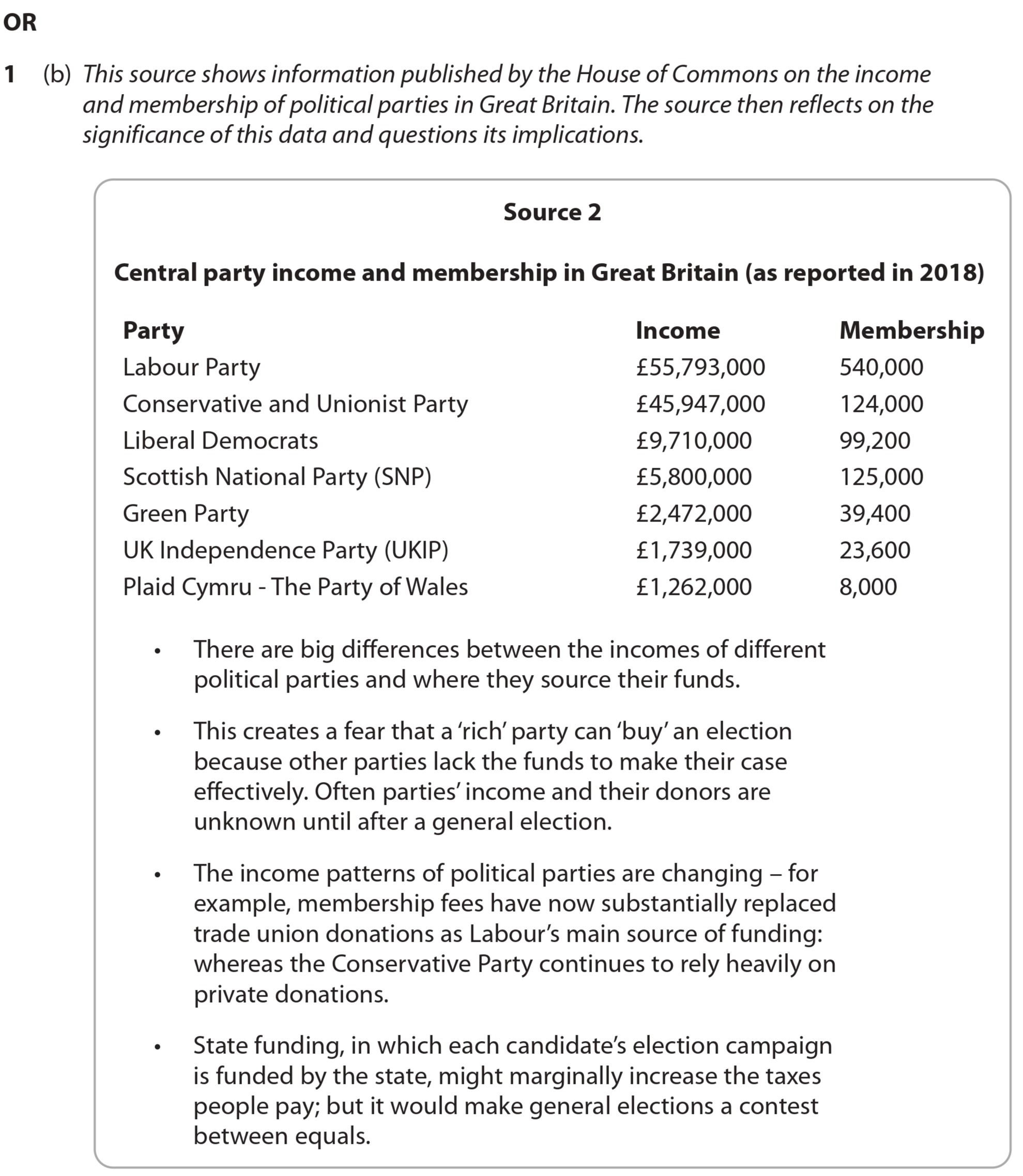 This-source-shows-information-published-by-the-House-of-Commons-on-the-income-and-membership-of-political-parties-in-Great-Britain-Edexcel-A-Level Politics-Question 1-2020-Paper 1.png