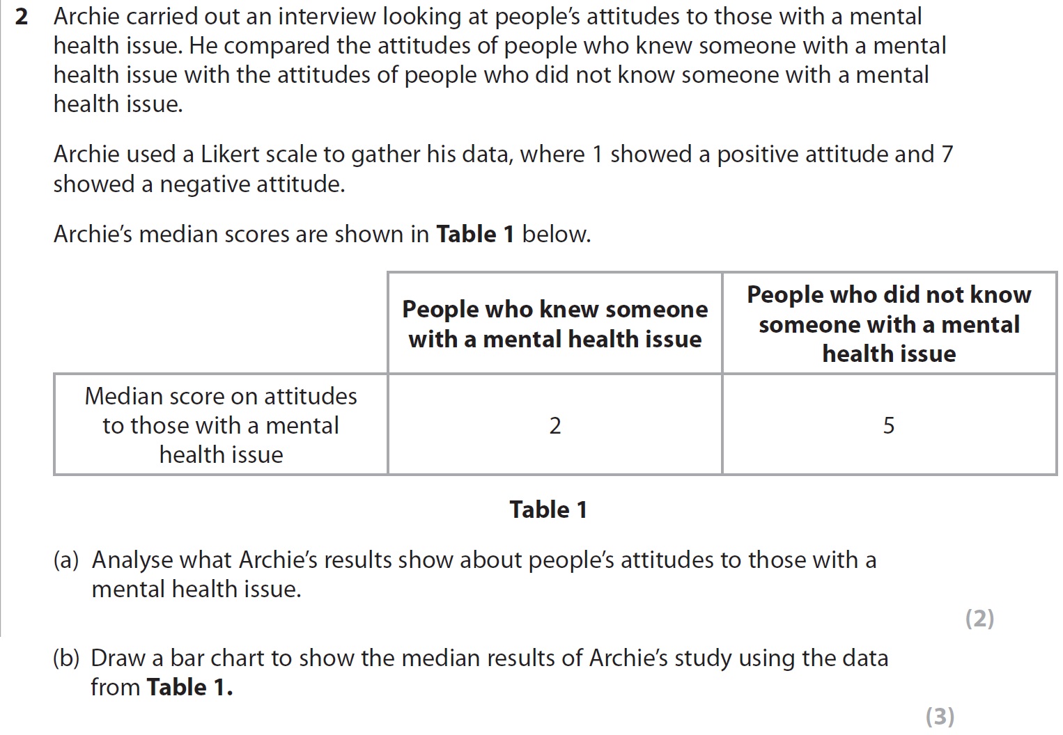 Archie-carried-out-an-interview-looking-at-people’s-attitudes-to-those-with-a-mental-health-issue-AQA-A-Level Psychology-Question 2-2018-Paper 2.png