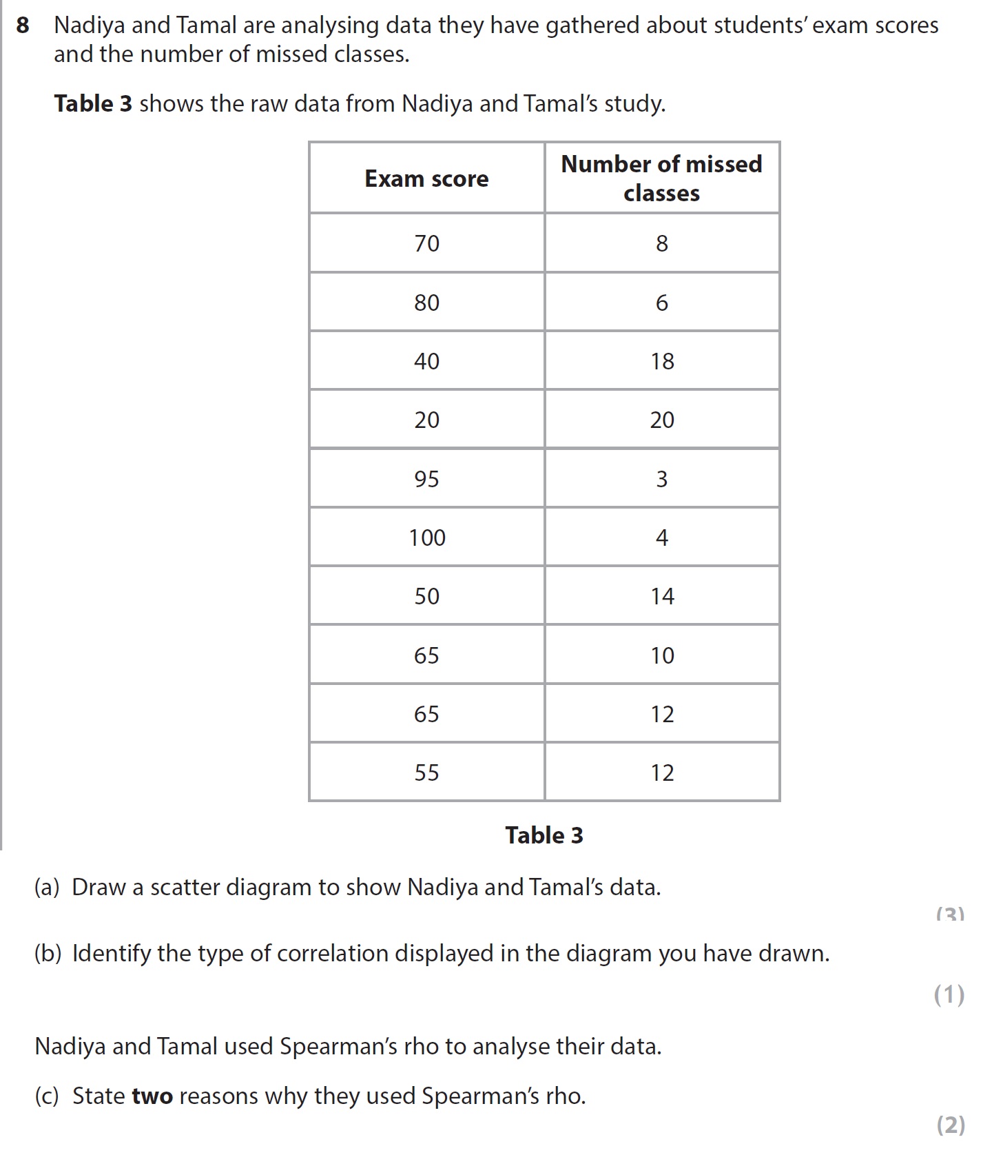 Nadiya-and-Tamal-are-analysing-data-they-have-gathered-about-students’-exam-scores-and-the-number-of-missed-classes-AQA-A-Level Psychology-Question 8-2017-Paper 1.png