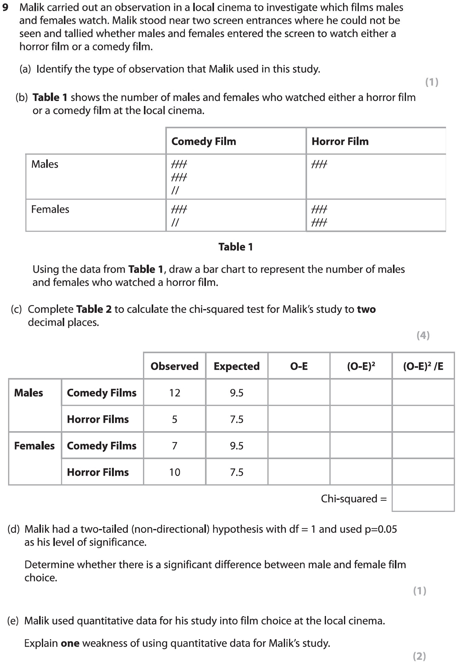 Malik-carried-out-an-observation-in-a-local-cinema-to-investigate-which-films-males-and-females-watch-AQA-A-Level Psychology-Question 9-2019-Paper 1.png