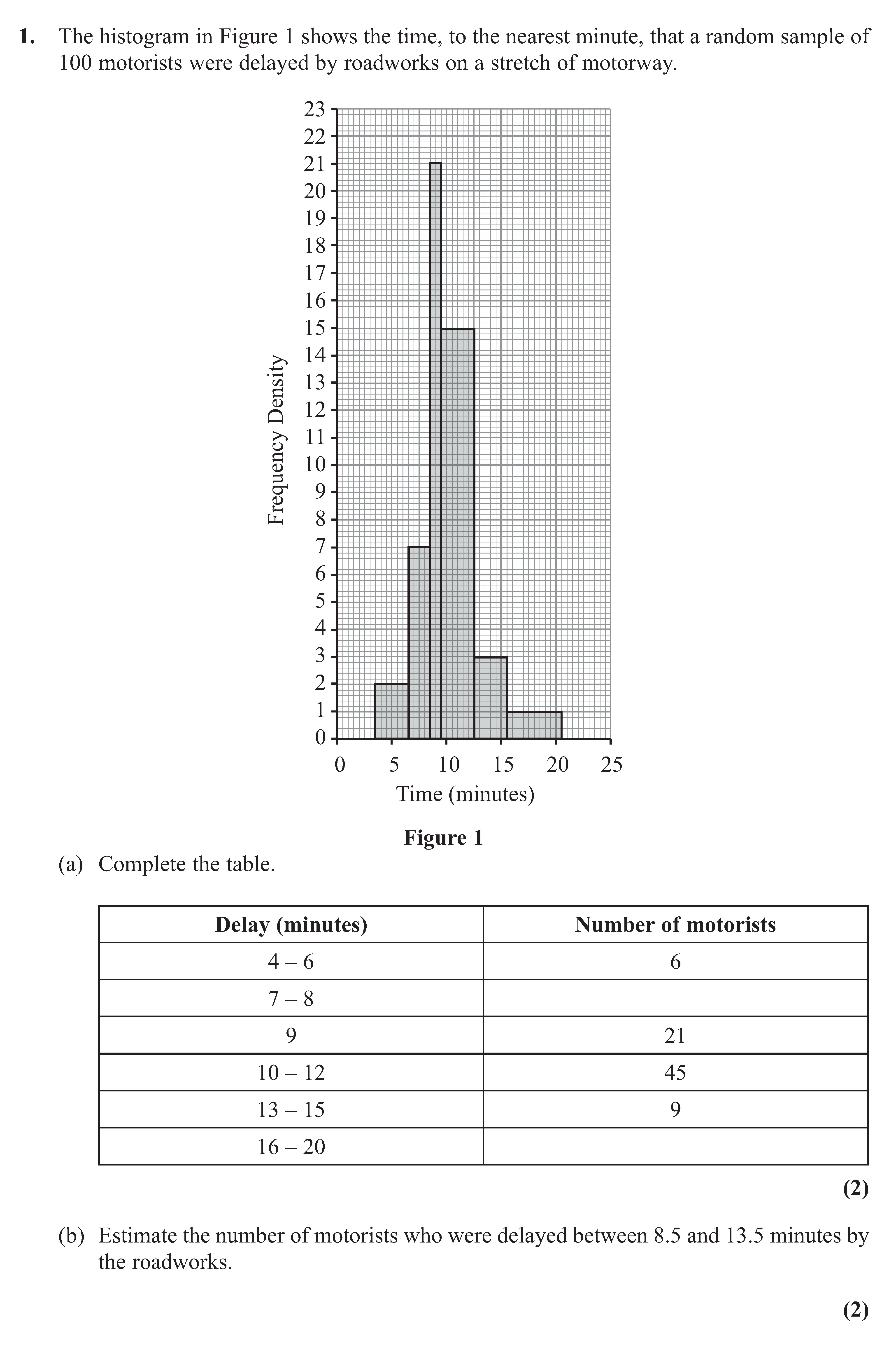 1.-The-histogram-in-Figure-1-shows-the-time,-to-the-nearest-minute,-that-a-random-sample-of-100-motorists-were-delayed-by-roadworks-on-a-stretch-of-motorway-Edexcel-A-Level Maths Statistics-Question 1-2012-Paper 1.png