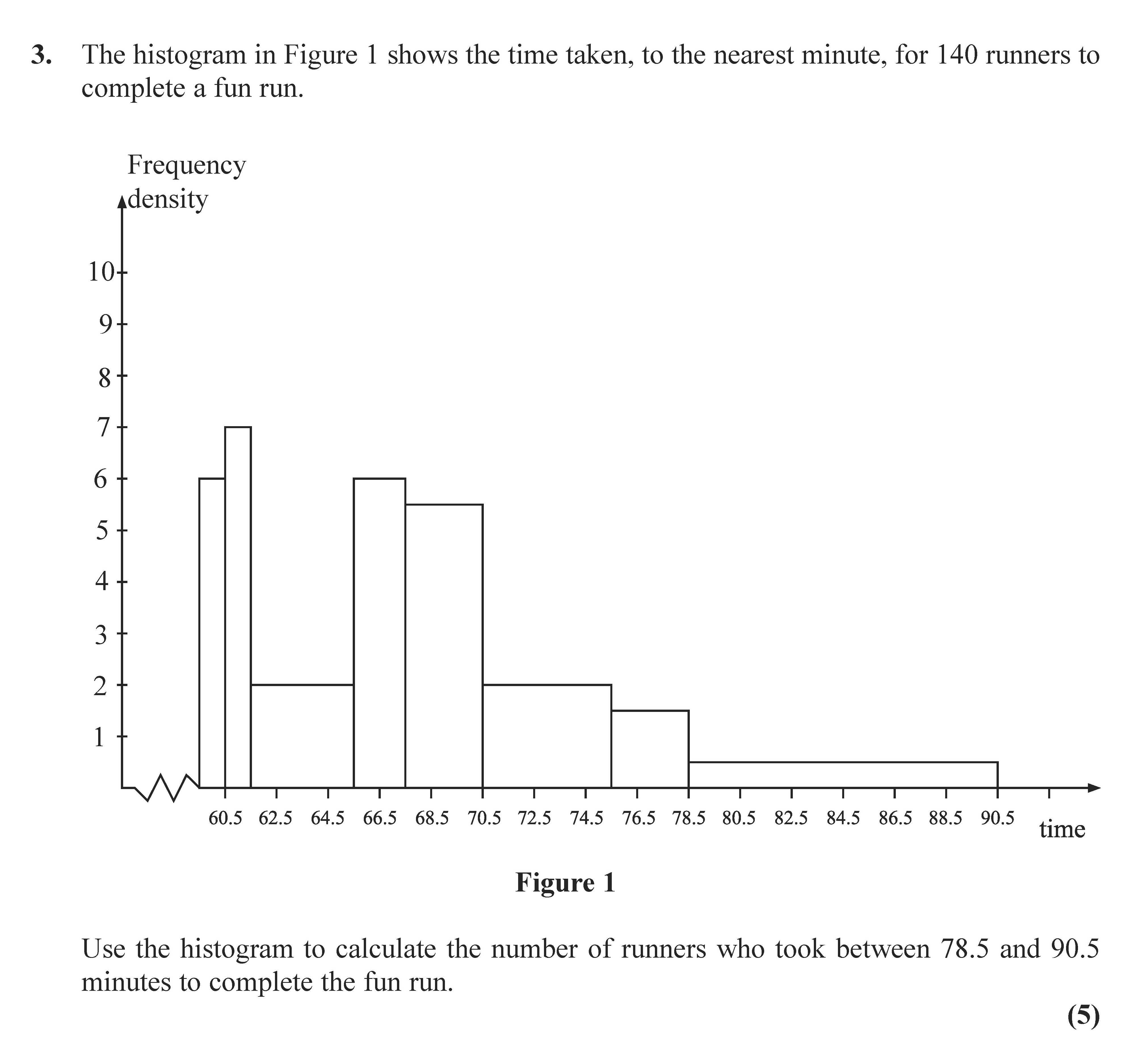 The-histogram-in-Figure-1-shows-the-time-taken,-to-the-nearest-minute,-for-140-runners-to-complete-a-fun-run-Edexcel-A-Level Maths Statistics-Question 3-2008-Paper 1.png
